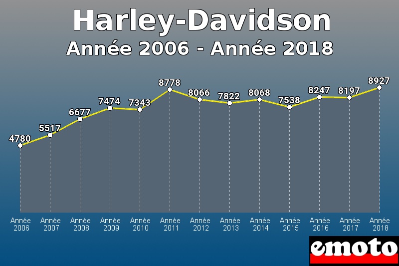 Harley-Davidson les plus immatriculés de Année 2006 à Année 2018 Harley-Davidson les plus immatriculés de Année 2006 à Année 2018