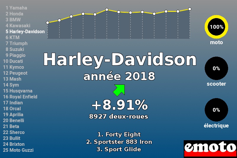 Immatriculations Harley-Davidson en France en 2018 Immatriculations Harley-Davidson en France en 2018