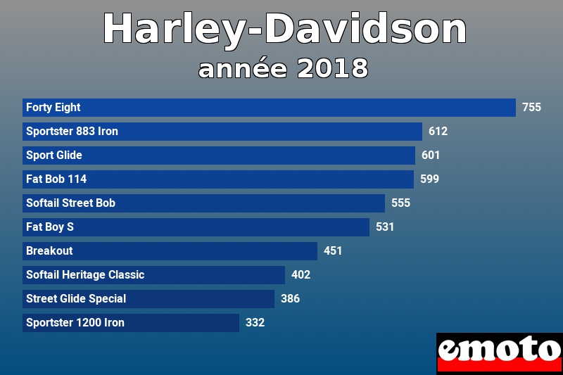 Les 10 Harley-Davidson les plus immatriculés en année 2018 Les 10 Harley-Davidson les plus immatriculés en année 2018