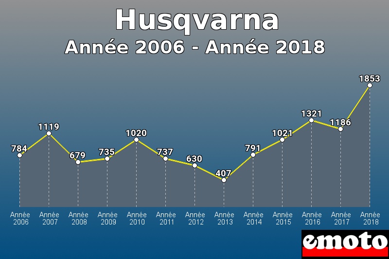 Husqvarna les plus immatriculés de Année 2006 à Année 2018 Husqvarna les plus immatriculés de Année 2006 à Année 2018