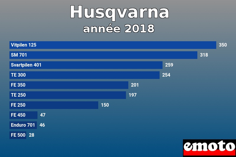 Les 10 Husqvarna les plus immatriculés en année 2018 Les 10 Husqvarna les plus immatriculés en année 2018