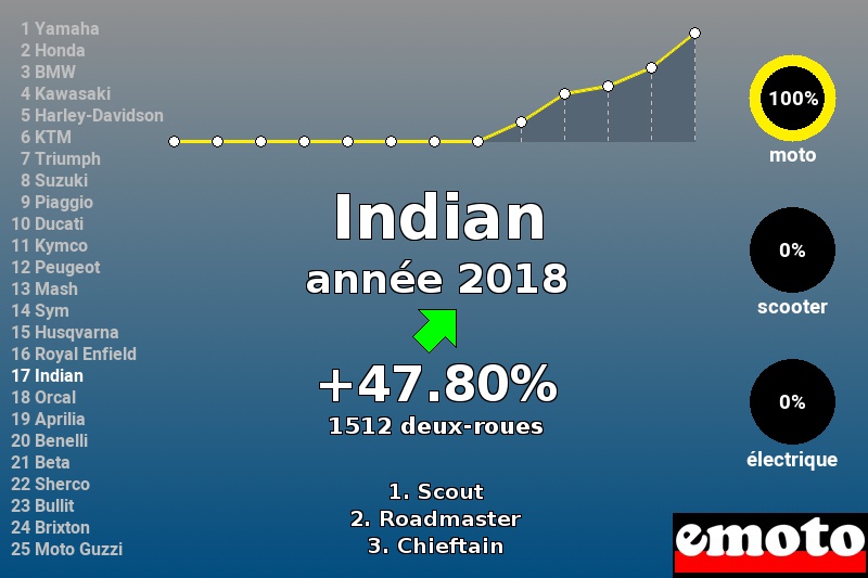 Immatriculations Indian en France en 2018 Immatriculations Indian en France en 2018