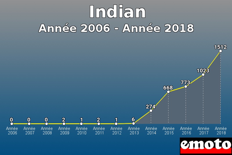 Indian les plus immatriculés de Année 2006 à Année 2018 Indian les plus immatriculés de Année 2006 à Année 2018