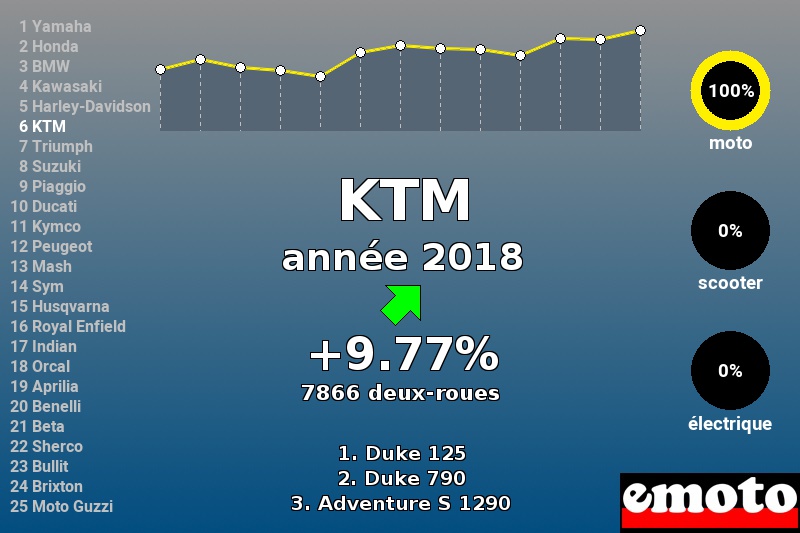 Immatriculations KTM en France en 2018 Immatriculations KTM en France en 2018