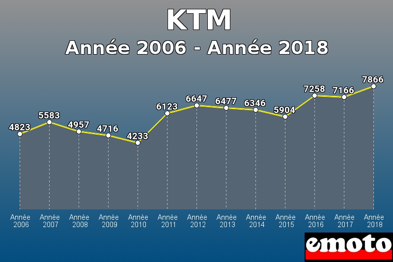 KTM les plus immatriculés de Année 2006 à Année 2018 KTM les plus immatriculés de Année 2006 à Année 2018