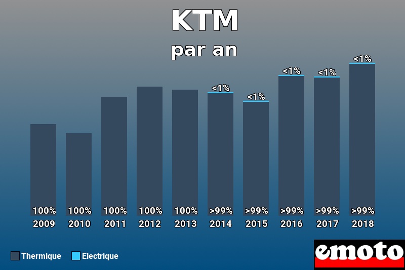 Répartition Thermique Electrique KTM en année 2018 Répartition Thermique Electrique KTM en année 2018