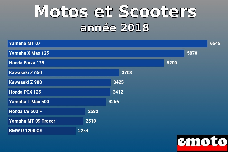 Les 10 Motos et Scooters les plus immatriculés en année 2018 Les 10 Motos et Scooters les plus immatriculés en année 2018