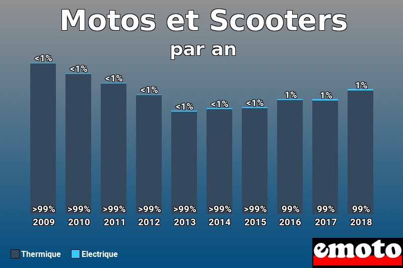 Répartition Thermique Electrique Motos et Scooters en année 2018 Répartition Thermique Electrique Motos et Scooters en année 2018