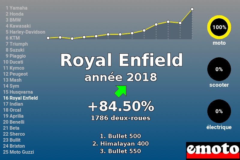 Immatriculations Royal Enfield en France en 2018 Immatriculations Royal Enfield en France en 2018