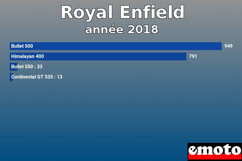 Les 4 Royal Enfield les plus immatriculés en année 2018 Les 4 Royal Enfield les plus immatriculés en année 2018