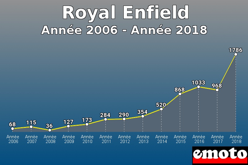 Royal Enfield les plus immatriculés de Année 2006 à Année 2018 Royal Enfield les plus immatriculés de Année 2006 à Année 2018