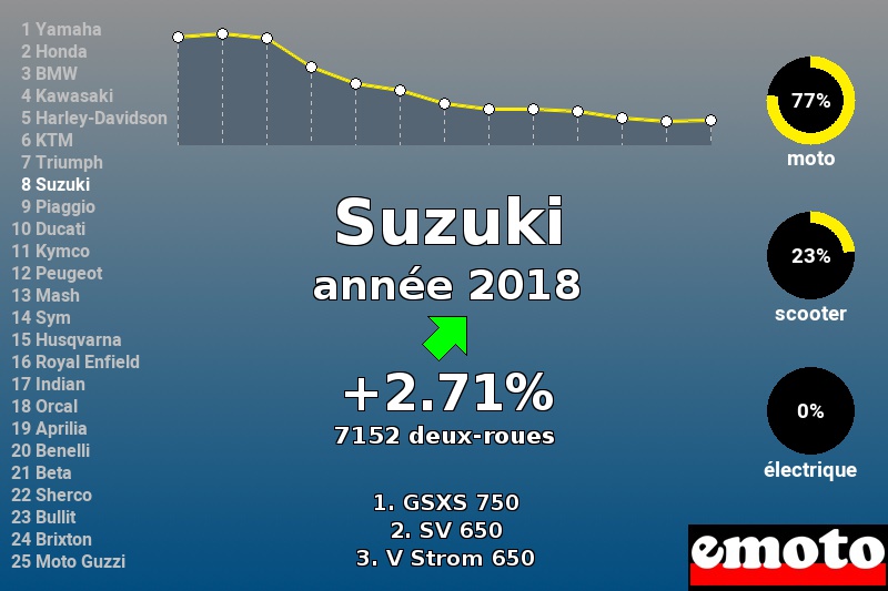 Immatriculations Suzuki en France en 2018 Immatriculations Suzuki en France en 2018