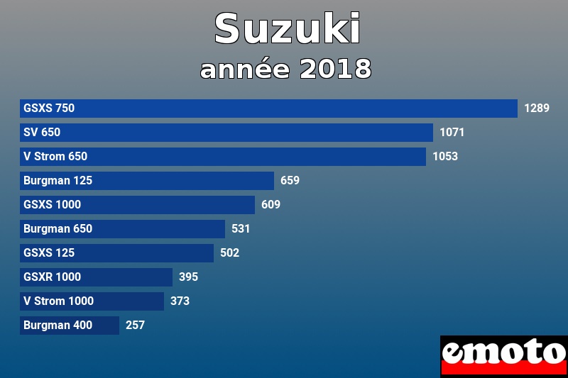 Les 10 Suzuki les plus immatriculés en année 2018 Les 10 Suzuki les plus immatriculés en année 2018