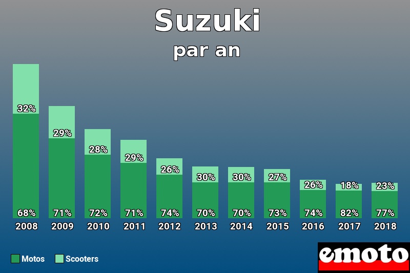 Répartition Motos Scooters Suzuki en année 2018 Répartition Motos Scooters Suzuki en année 2018