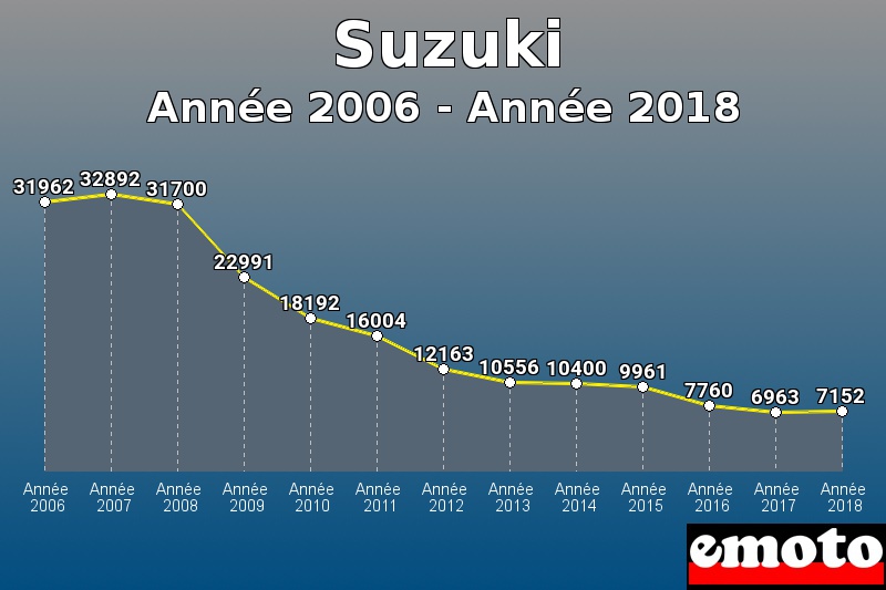 Suzuki les plus immatriculés de Année 2006 à Année 2018 Suzuki les plus immatriculés de Année 2006 à Année 2018
