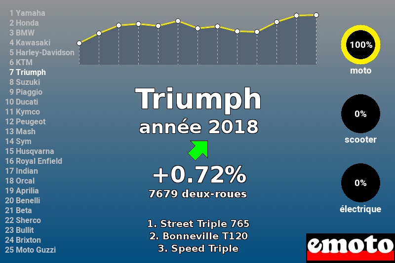 Immatriculations Triumph en France en 2018 Immatriculations Triumph en France en 2018