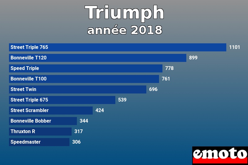 Les 10 Triumph les plus immatriculés en année 2018 Les 10 Triumph les plus immatriculés en année 2018