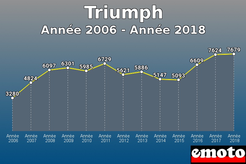 Triumph les plus immatriculés de Année 2006 à Année 2018 Triumph les plus immatriculés de Année 2006 à Année 2018