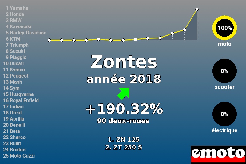 Immatriculations Zontes en France en 2018 Immatriculations Zontes en France en 2018