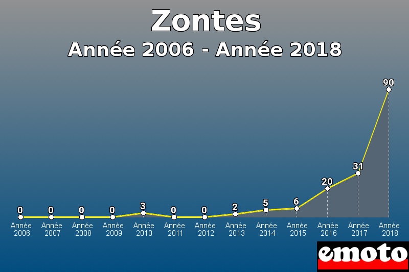 Zontes les plus immatriculés de Année 2006 à Année 2018 Zontes les plus immatriculés de Année 2006 à Année 2018