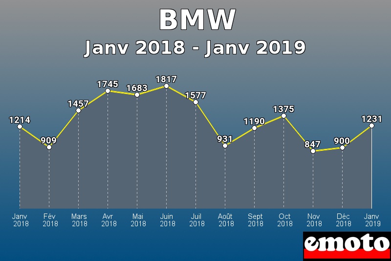 BMW les plus immatriculés de Janv 2018 à Janv 2019 BMW les plus immatriculés de Janv 2018 à Janv 2019