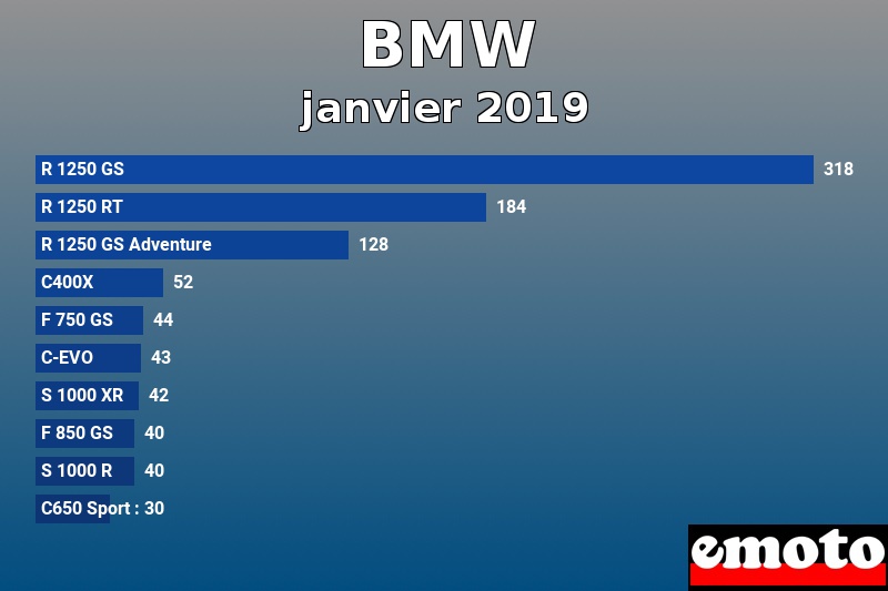 Les 10 BMW les plus immatriculés en janvier 2019 Les 10 BMW les plus immatriculés en janvier 2019