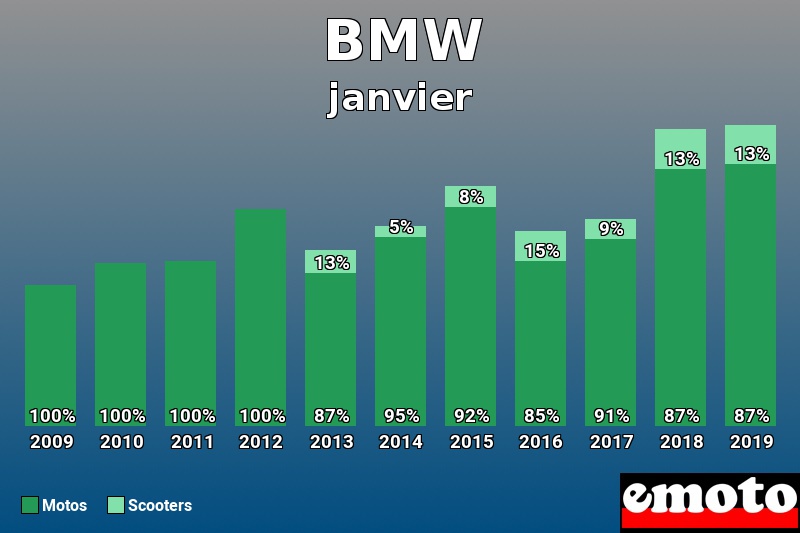 Répartition Motos Scooters BMW en janvier 2019 Répartition Motos Scooters BMW en janvier 2019