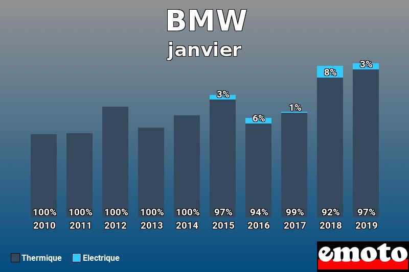 Répartition Thermique Electrique BMW en janvier 2019 Répartition Thermique Electrique BMW en janvier 2019