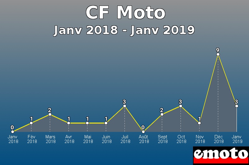 CF Moto les plus immatriculés de Janv 2018 à Janv 2019 CF Moto les plus immatriculés de Janv 2018 à Janv 2019