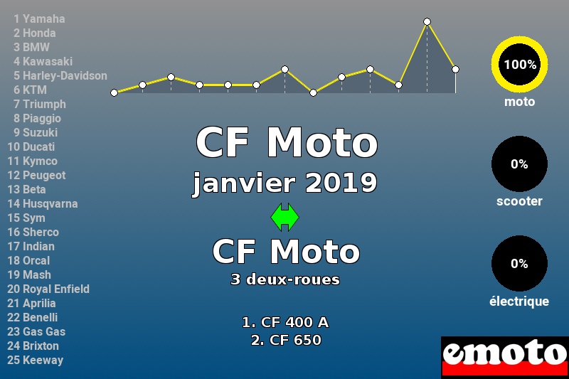 Immatriculations CF Moto en France en janvier 2019 Immatriculations CF Moto en France en janvier 2019