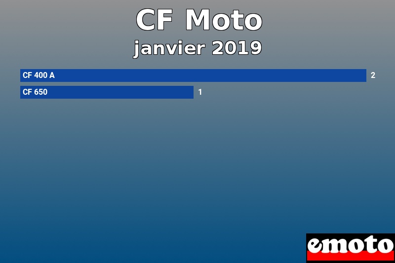 Les 2 CF Moto les plus immatriculés en janvier 2019 Les 2 CF Moto les plus immatriculés en janvier 2019