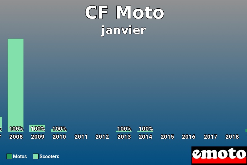 Répartition Motos Scooters CF Moto en janvier 2019 Répartition Motos Scooters CF Moto en janvier 2019