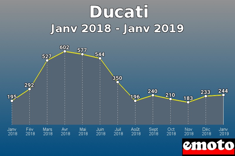 Ducati les plus immatriculés de Janv 2018 à Janv 2019 Ducati les plus immatriculés de Janv 2018 à Janv 2019