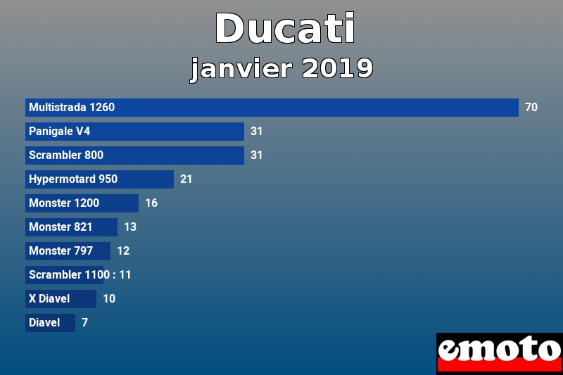 Les 10 Ducati les plus immatriculés en janvier 2019 Les 10 Ducati les plus immatriculés en janvier 2019