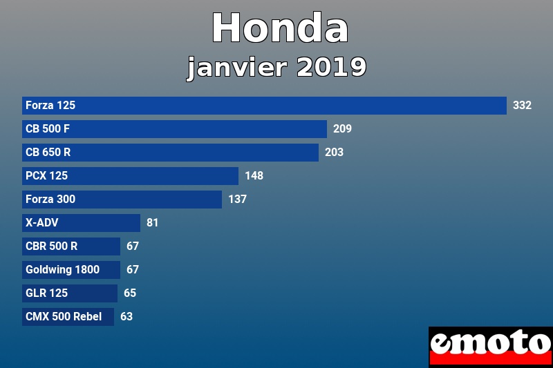 Les 10 Honda les plus immatriculés en janvier 2019 Les 10 Honda les plus immatriculés en janvier 2019