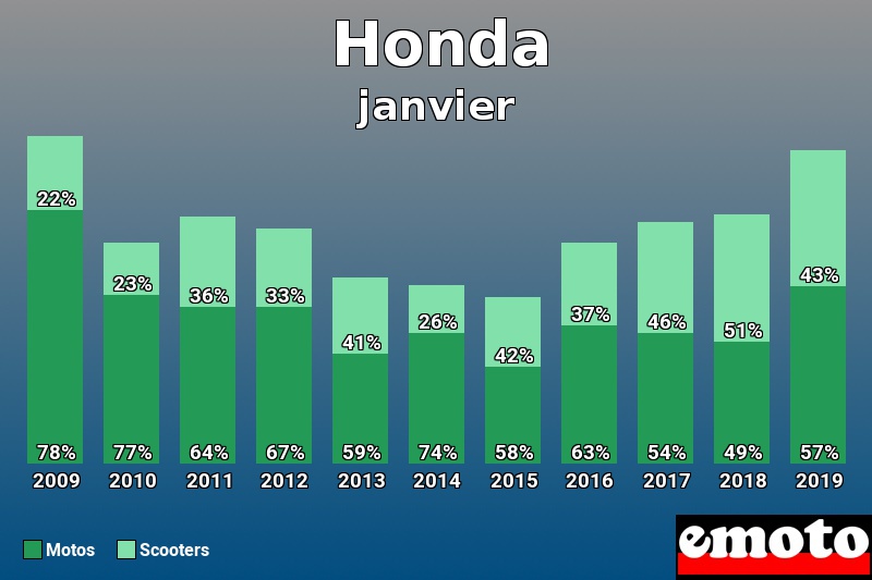 Répartition Motos Scooters Honda en janvier 2019 Répartition Motos Scooters Honda en janvier 2019