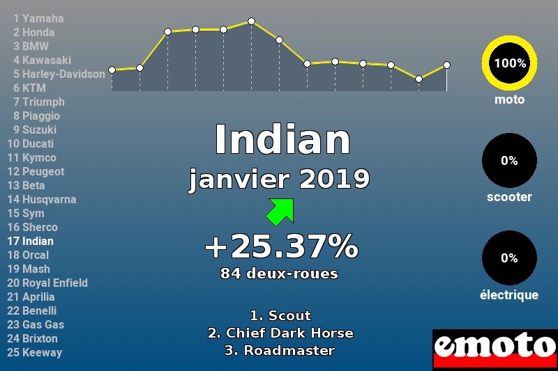 Immatriculations Indian en France en janvier 2019 Immatriculations Indian en France en janvier 2019