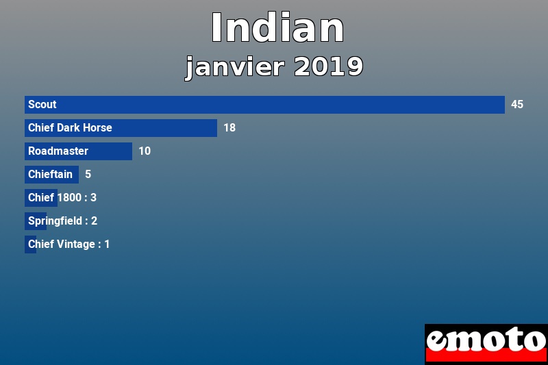 Les 7 Indian les plus immatriculés en janvier 2019 Les 7 Indian les plus immatriculés en janvier 2019