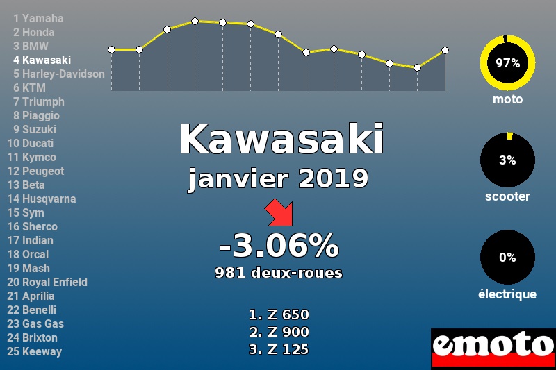 Immatriculations Kawasaki en France en janvier 2019 Immatriculations Kawasaki en France en janvier 2019