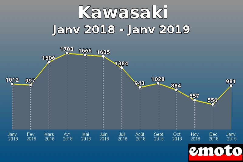Kawasaki les plus immatriculés de Janv 2018 à Janv 2019 Kawasaki les plus immatriculés de Janv 2018 à Janv 2019