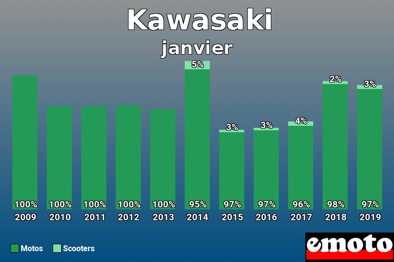 Répartition Motos Scooters Kawasaki en janvier 2019 Répartition Motos Scooters Kawasaki en janvier 2019