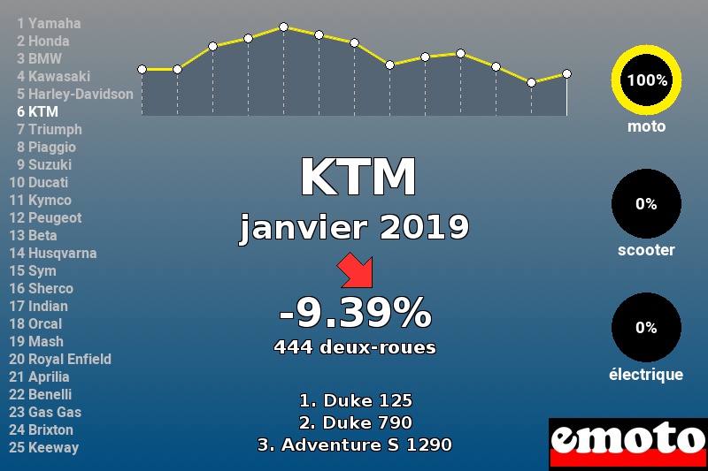 Immatriculations KTM en France en janvier 2019 Immatriculations KTM en France en janvier 2019
