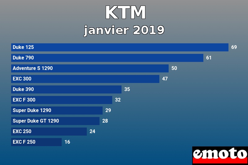 Les 10 KTM les plus immatriculés en janvier 2019 Les 10 KTM les plus immatriculés en janvier 2019