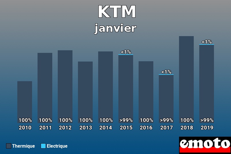 Répartition Thermique Electrique KTM en janvier 2019 Répartition Thermique Electrique KTM en janvier 2019