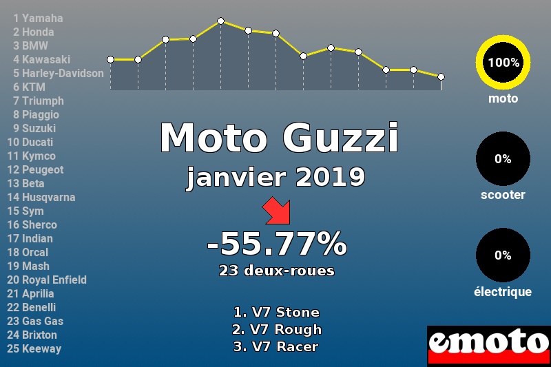 Immatriculations Moto Guzzi en France en janvier 2019 Immatriculations Moto Guzzi en France en janvier 2019
