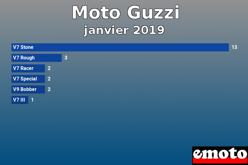 Les 6 Moto Guzzi les plus immatriculés en janvier 2019 Les 6 Moto Guzzi les plus immatriculés en janvier 2019
