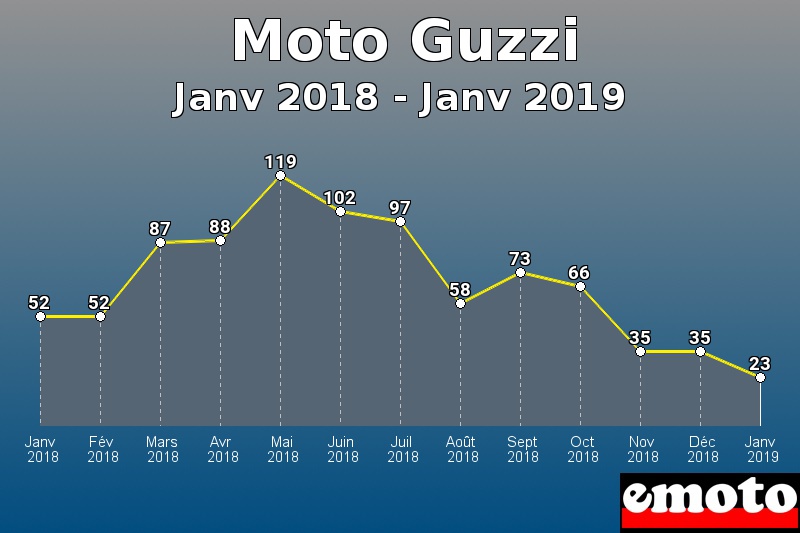 Moto Guzzi les plus immatriculés de Janv 2018 à Janv 2019 Moto Guzzi les plus immatriculés de Janv 2018 à Janv 2019