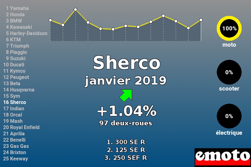 Immatriculations Sherco en France en janvier 2019 Immatriculations Sherco en France en janvier 2019