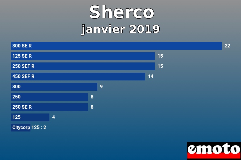 Les 9 Sherco les plus immatriculés en janvier 2019 Les 9 Sherco les plus immatriculés en janvier 2019