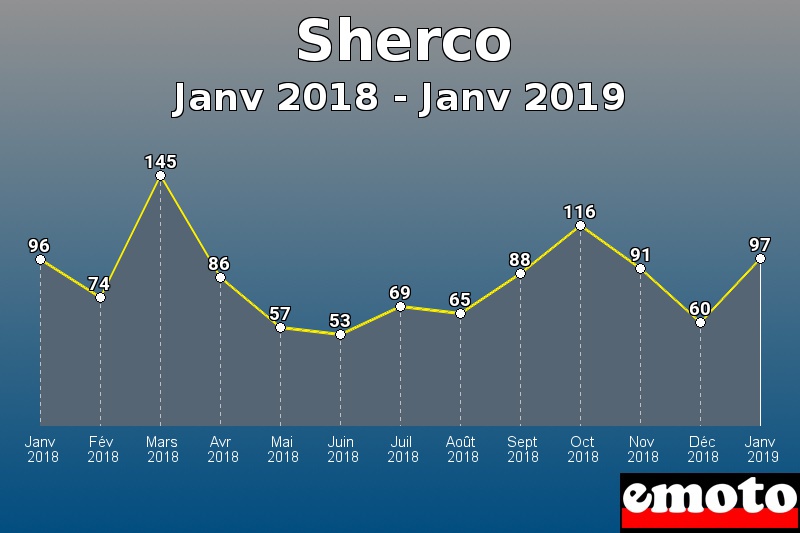 Sherco les plus immatriculés de Janv 2018 à Janv 2019 Sherco les plus immatriculés de Janv 2018 à Janv 2019
